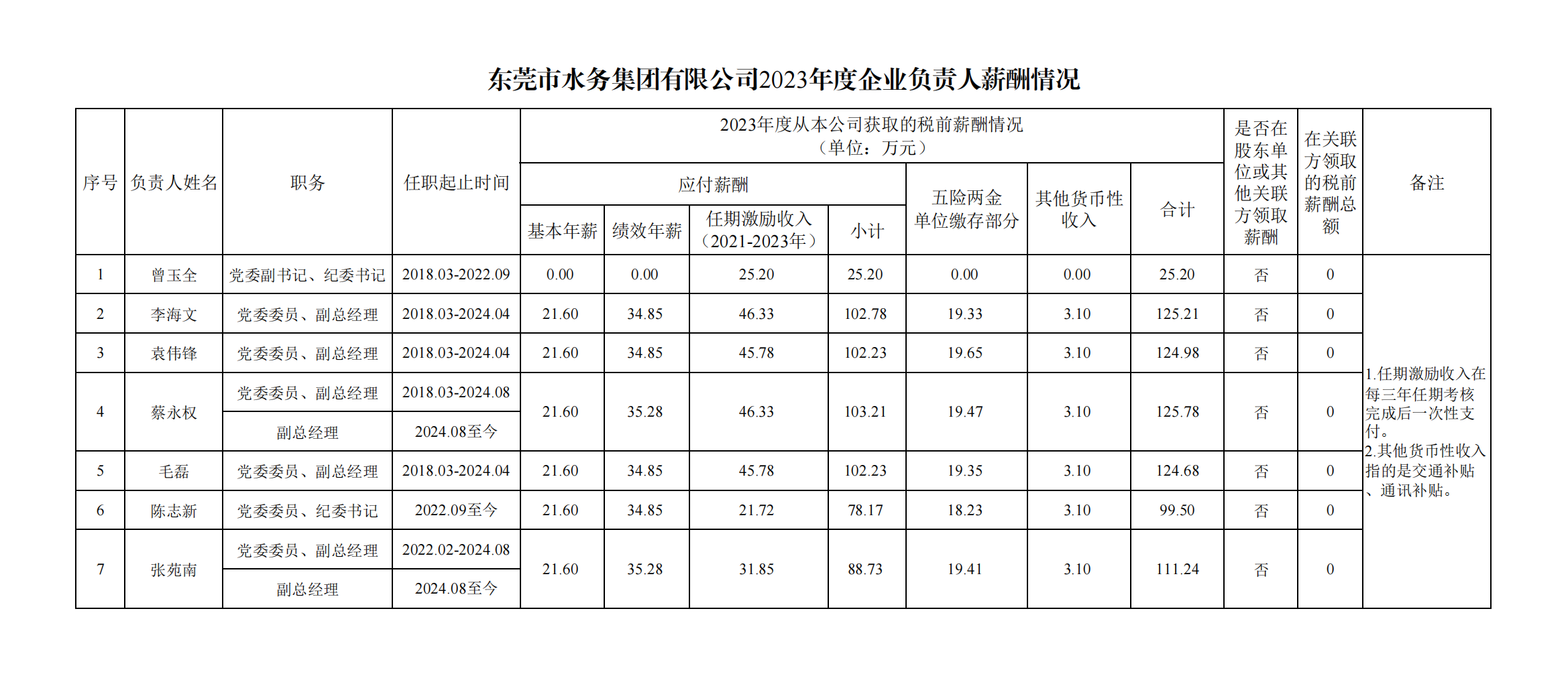 【定稿】17吃瓜
有限公司2023年度企业负责人薪酬情况_00.png